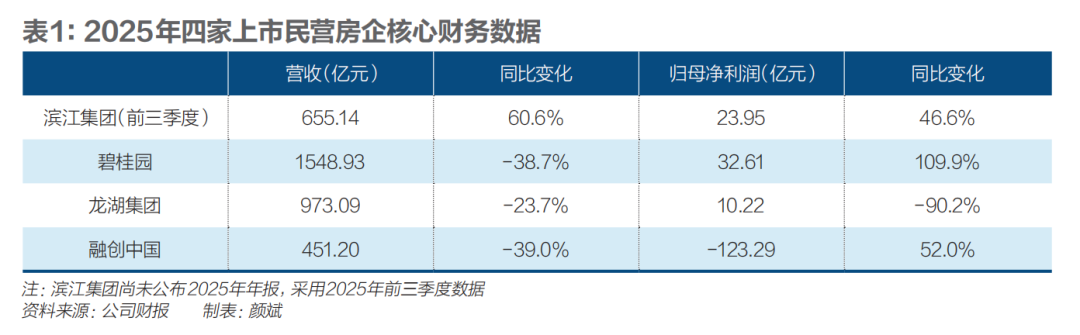 民营房企谁稳住了? 第3张 民营房企谁稳住了? 第3张