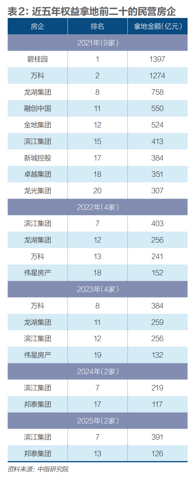 民营房企谁稳住了? 第6张 民营房企谁稳住了? 第6张