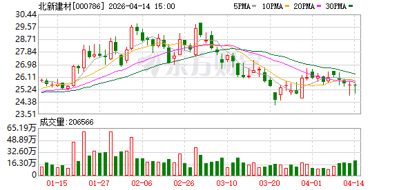 北新建材：2025年公司财务费用同比大幅下降，运营效率与成本控制力稳步提升  第1张