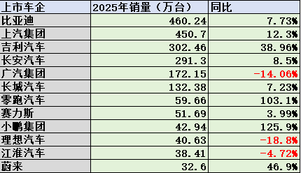 乘用车上市公司2025年业绩：增量不增利，净利润总额低于宁德时代  第3张