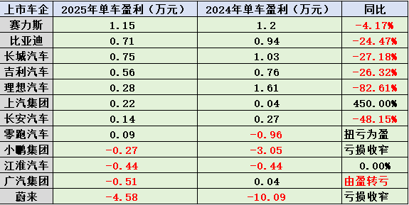 乘用车上市公司2025年业绩：增量不增利，净利润总额低于宁德时代  第4张