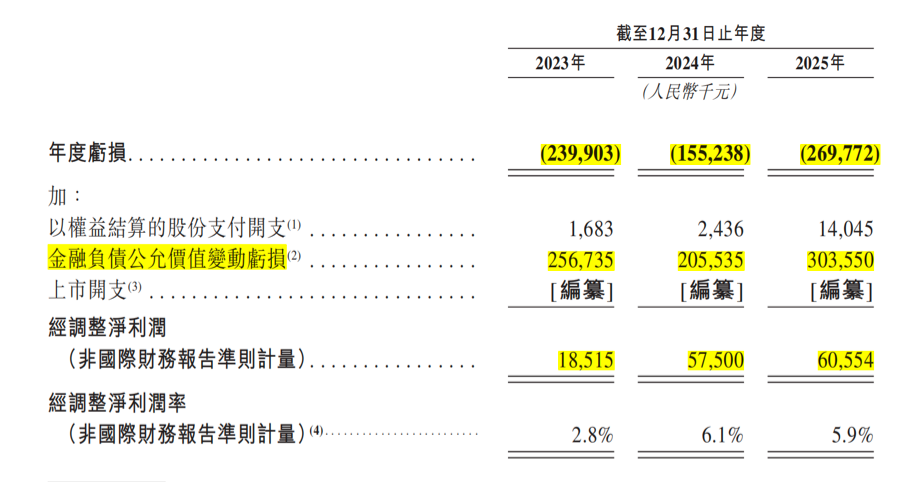 二度递表港交所!暖哇科技三年亏超6亿,调整后净利为何转正 第1张 二度递表港交所!暖哇科技三年亏超6亿,调整后净利为何转正 第1张