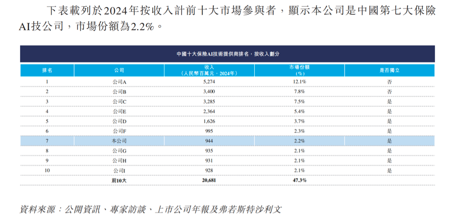二度递表港交所!暖哇科技三年亏超6亿,调整后净利为何转正 第2张 二度递表港交所!暖哇科技三年亏超6亿,调整后净利为何转正 第2张