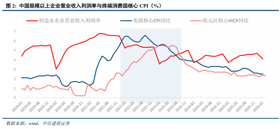 中信建投:中国出口能否顶住高油价压力? 第6张 中信建投:中国出口能否顶住高油价压力? 第6张