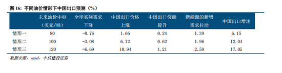 中信建投:中国出口能否顶住高油价压力? 第12张 中信建投:中国出口能否顶住高油价压力? 第12张