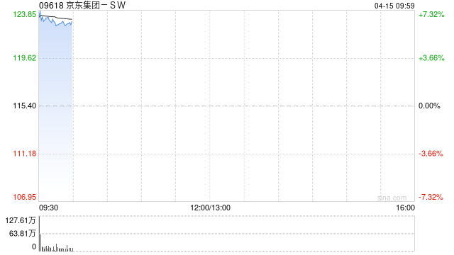 科网股早盘全线高开 京东集团-SW涨近7%百度集团-SW涨近4%  第1张