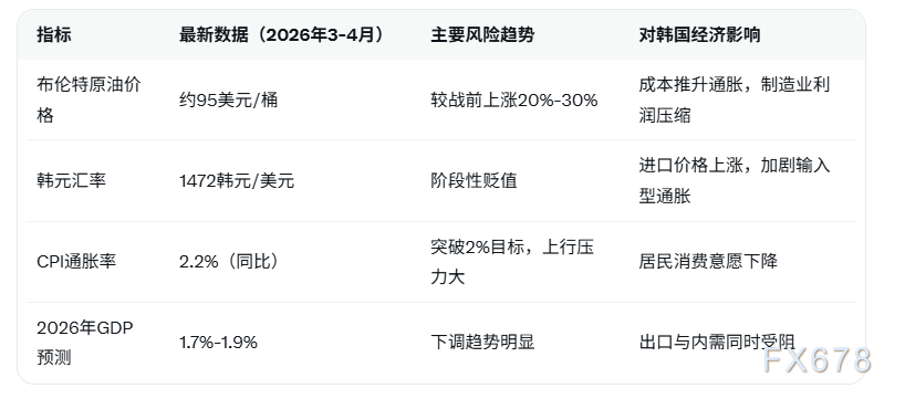韩元走弱推高韩国通胀,经济增长面临双重夹击 第2张 韩元走弱推高韩国通胀,经济增长面临双重夹击 第2张