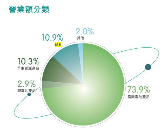 “铅蓄电池之王”天能动力营收暴跌,瘦身没有更健康 第3张 “铅蓄电池之王”天能动力营收暴跌,瘦身没有更健康 第3张