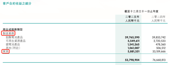 “铅蓄电池之王”天能动力营收暴跌,瘦身没有更健康 第4张 “铅蓄电池之王”天能动力营收暴跌,瘦身没有更健康 第4张