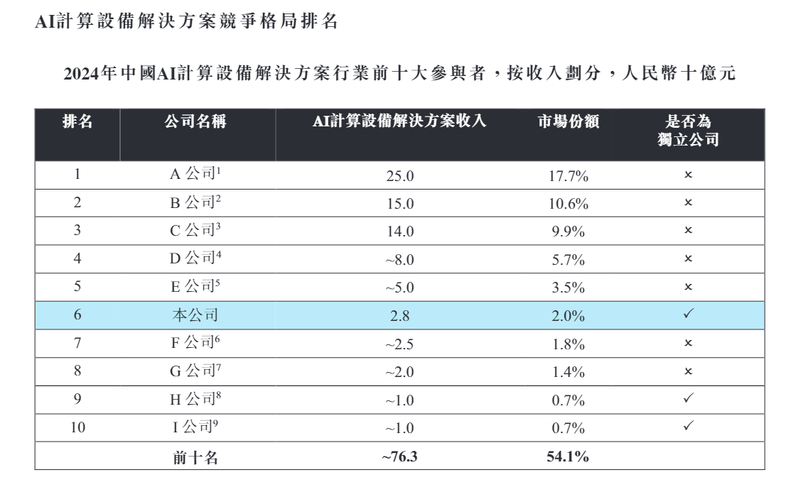 安擎港股IPO:收入信息与辅导备案打架 研发费用率仅1.2%、净利率仅2.2% 现金流常年为负 8亿短债压顶 第2张 安擎港股IPO:收入信息与辅导备案打架 研发费用率仅1.2%、净利率仅2.2% 现金流常年为负 8亿短债压顶 第2张