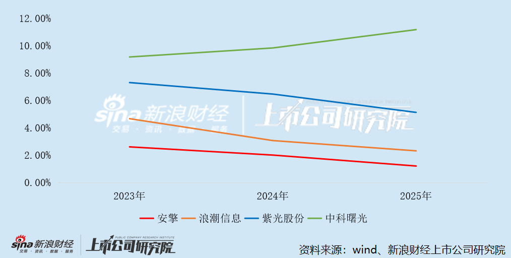 安擎港股IPO:收入信息与辅导备案打架 研发费用率仅1.2%、净利率仅2.2% 现金流常年为负 8亿短债压顶 第5张 安擎港股IPO:收入信息与辅导备案打架 研发费用率仅1.2%、净利率仅2.2% 现金流常年为负 8亿短债压顶 第5张