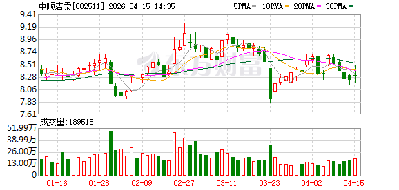 中顺洁柔2025年营收87.80亿元,归母净利润3.19亿元同比增312.8% 第1张 中顺洁柔2025年营收87.80亿元,归母净利润3.19亿元同比增312.8% 第1张