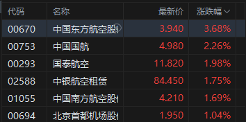 港股收评:恒指涨0.29% 科指涨1.23% 科网股普涨 创新药概念股强势 第4张 港股收评:恒指涨0.29% 科指涨1.23% 科网股普涨 创新药概念股强势 第4张