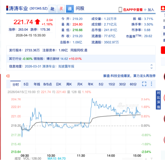 从高尔夫球车到宇树机器人,涛涛车业股价报221.74元,一年涨超338% | 长三角资本局 第2张 从高尔夫球车到宇树机器人,涛涛车业股价报221.74元,一年涨超338% | 长三角资本局 第2张