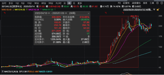 从高尔夫球车到宇树机器人,涛涛车业股价报221.74元,一年涨超338% | 长三角资本局 第3张 从高尔夫球车到宇树机器人,涛涛车业股价报221.74元,一年涨超338% | 长三角资本局 第3张