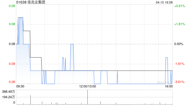 佳兆业集团根据一般授权发行6.01亿股利息支付股份  第1张
