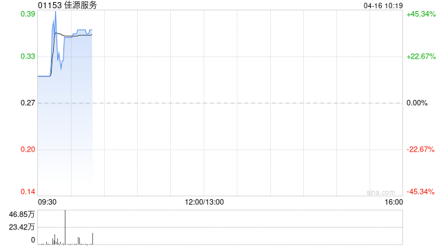 佳源服务拟折让约5.66%配售最多6050万股 净筹约1460万港元  第1张