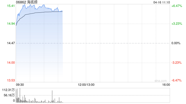海底捞早盘涨近6% 杨利娟重回海底捞执掌“红石榴”计划  第1张