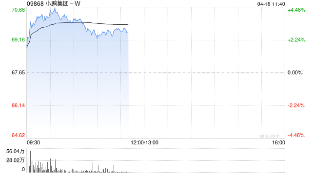 小鹏集团-W早盘涨超4% 新科技旗舰小鹏GX正式开启预售  第1张