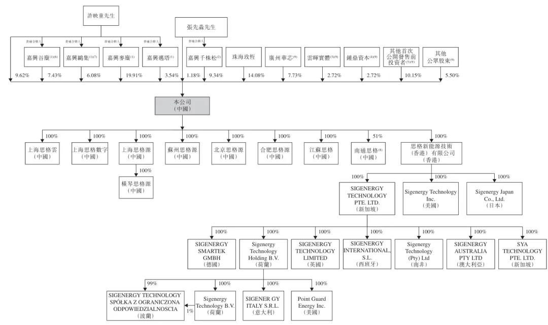 许映童创办的思格新能港股上市:市值超1400亿港元 老东家华为发起专利诉讼 第11张 许映童创办的思格新能港股上市:市值超1400亿港元 老东家华为发起专利诉讼 第11张