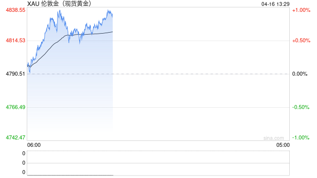 中东局势反复叠加油价飙升推高利率预期,黄金高位震荡 第2张 中东局势反复叠加油价飙升推高利率预期,黄金高位震荡 第2张