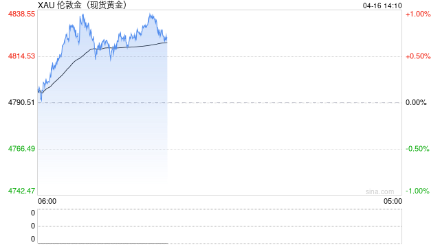 金价大回撤后 购金热情再起？  第2张