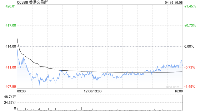 高盛:降港交所目标价至528港元 予“买入”评级 第1张 高盛:降港交所目标价至528港元 予“买入”评级 第1张