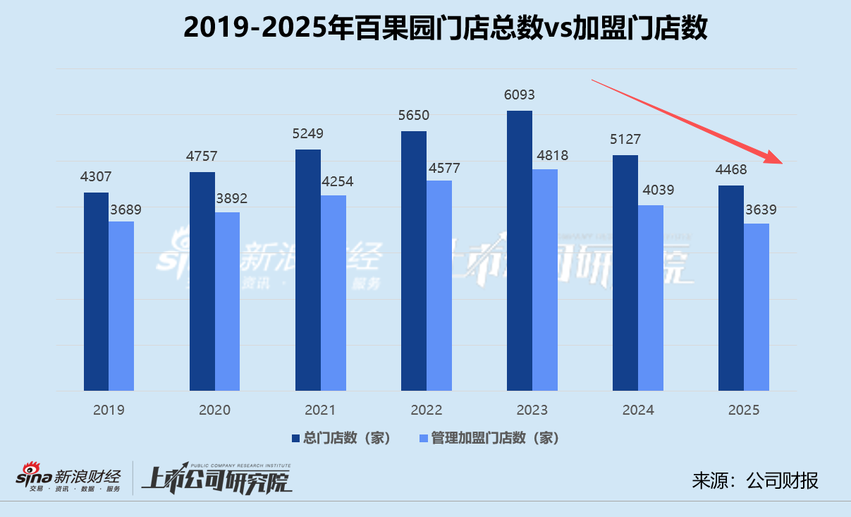 百果园2025年再陷亏损：加盟、自营单店月均销售额齐降 流动性危机压顶短债缺口超4亿  第1张