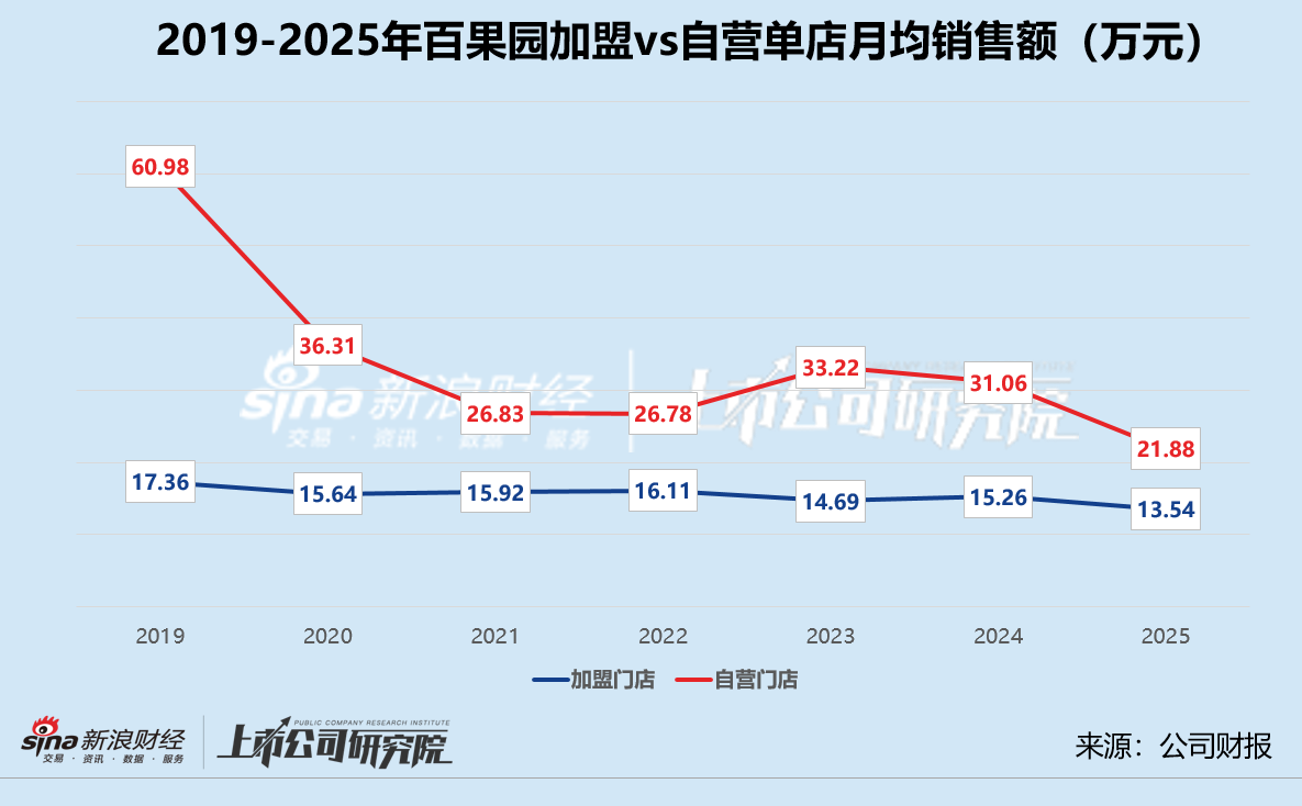 百果园2025年再陷亏损：加盟、自营单店月均销售额齐降 流动性危机压顶短债缺口超4亿  第2张