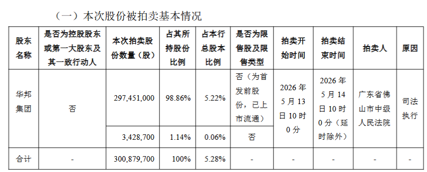 兰州银行：第三大股东华邦集团将拍卖所持有的全部该行股份，占比5.28%  第1张