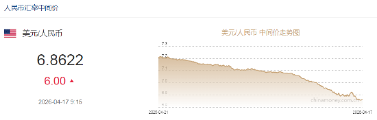 人民币兑美元中间价报6.8622，下调6点  第2张
