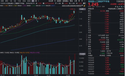 业绩夯爆了！中际旭创一季度净利狂增262%！高“光”创业板人工智能ETF华宝（159363）暴涨创新高，资金抢跑  第1张