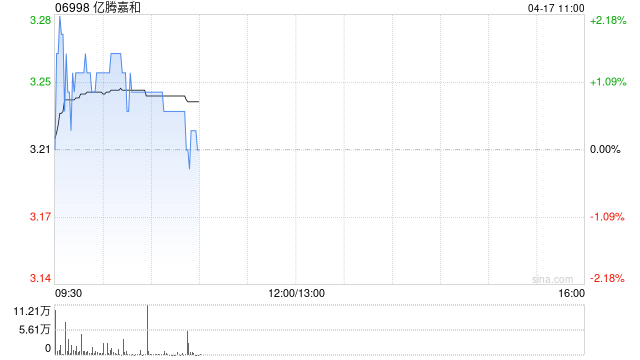 亿腾嘉和于4月16日耗资约174.52万港元回购54.55万股  第1张