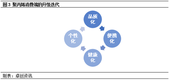 消费变革下，聚丙烯硬质包装的增长逻辑与机遇  第4张