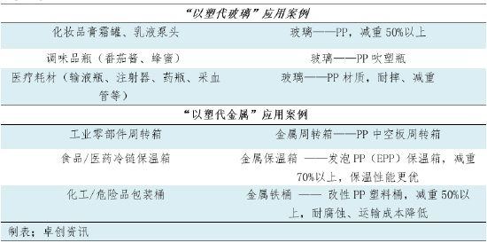 消费变革下，聚丙烯硬质包装的增长逻辑与机遇  第6张