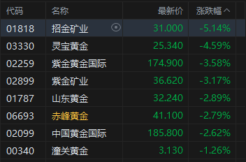 港股收评：恒指跌0.89% 科指跌0.97% 科网股低迷 黄金股普跌 群核科技首日涨超144%  第3张