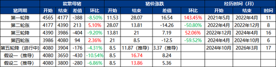 能繁母猪3904万头，猪市反弹逻辑与后市展望  第4张
