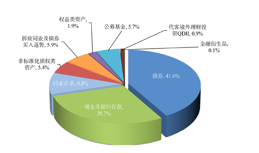 “寒潮”来袭！理财产品规模一季度缩水1.38万亿，投资者收益同比降低21%  第1张