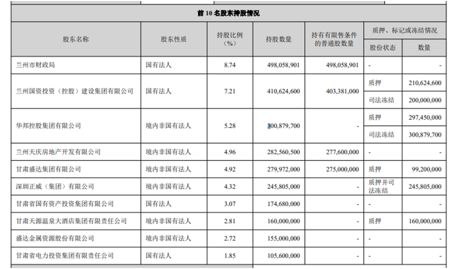 兰州银行第三大股东所持所有股份上法拍平台，十大股东中还有多家存质押或冻结情况  第2张